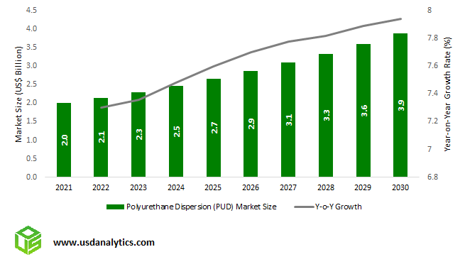 Polyurethane Dispersion PUD Market Size Outlook, 2023 to 2030
